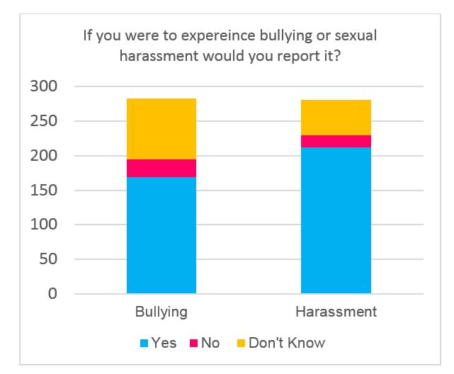 Figure 1: If you experienced bullying or sexual harassment in the workplace would you report it, by number of responses received (total 281)