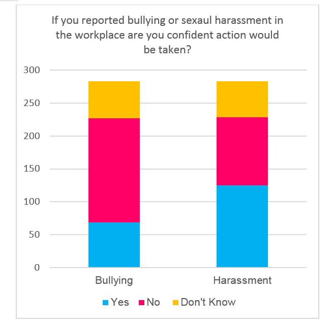 Figure 2: If you reported bullying or sexual harassment are you coifdent action would be taken, by number of responses received (total 281)