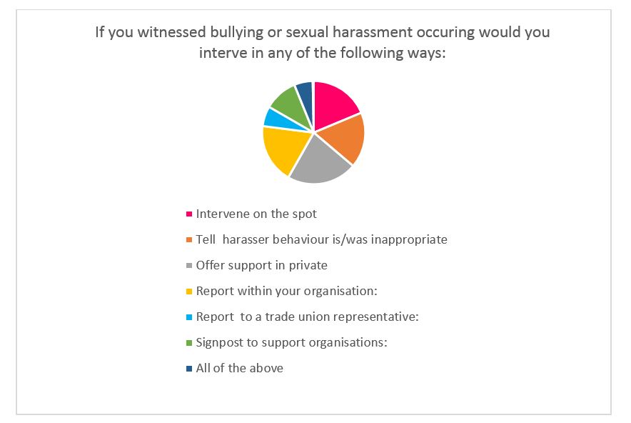 Figure 3: Responses (as a percentage) of actions respondents would be prepared to take if witnessed bullying or sexual harassment in the workplace