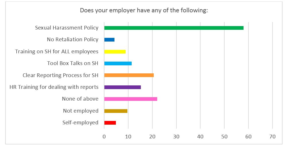 Figure 4: Responses (as a percentage) of employer actions (multiple choice question)